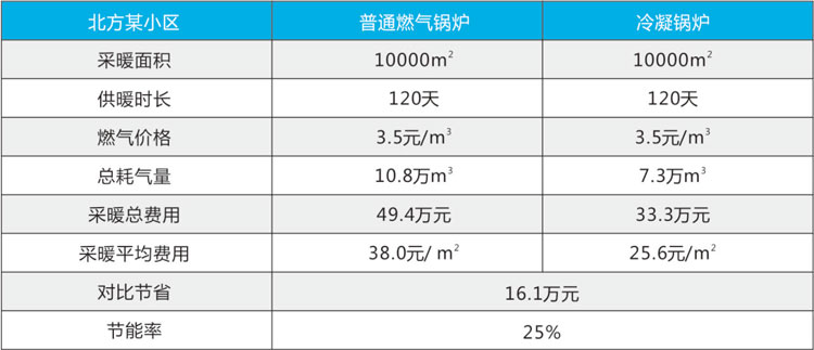 全預混冷凝低氮燃氣鍋爐-詳情.jpg